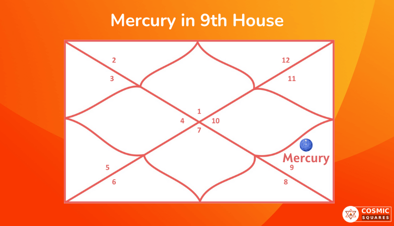 Mercury in 9th House