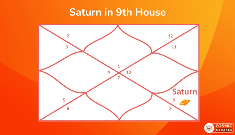 Saturn In 9th House CosmicSquares