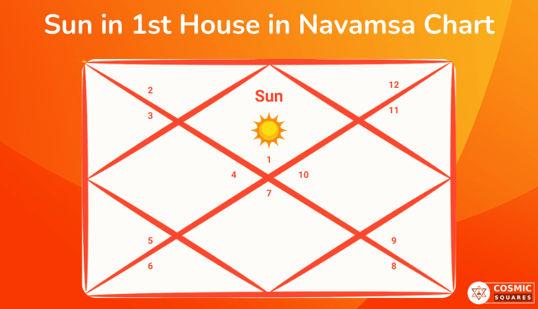 Sun In All Houses Of Navamsa Chart In Vedic Astrology